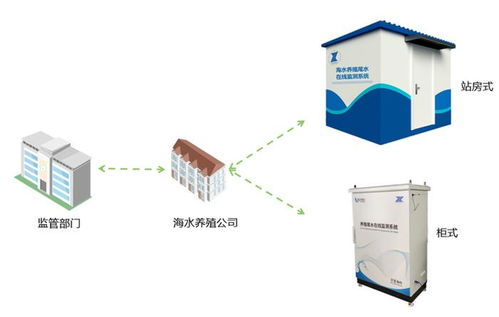 海水养殖尾水在线监测系统 科技赋能水产养殖绿色转型